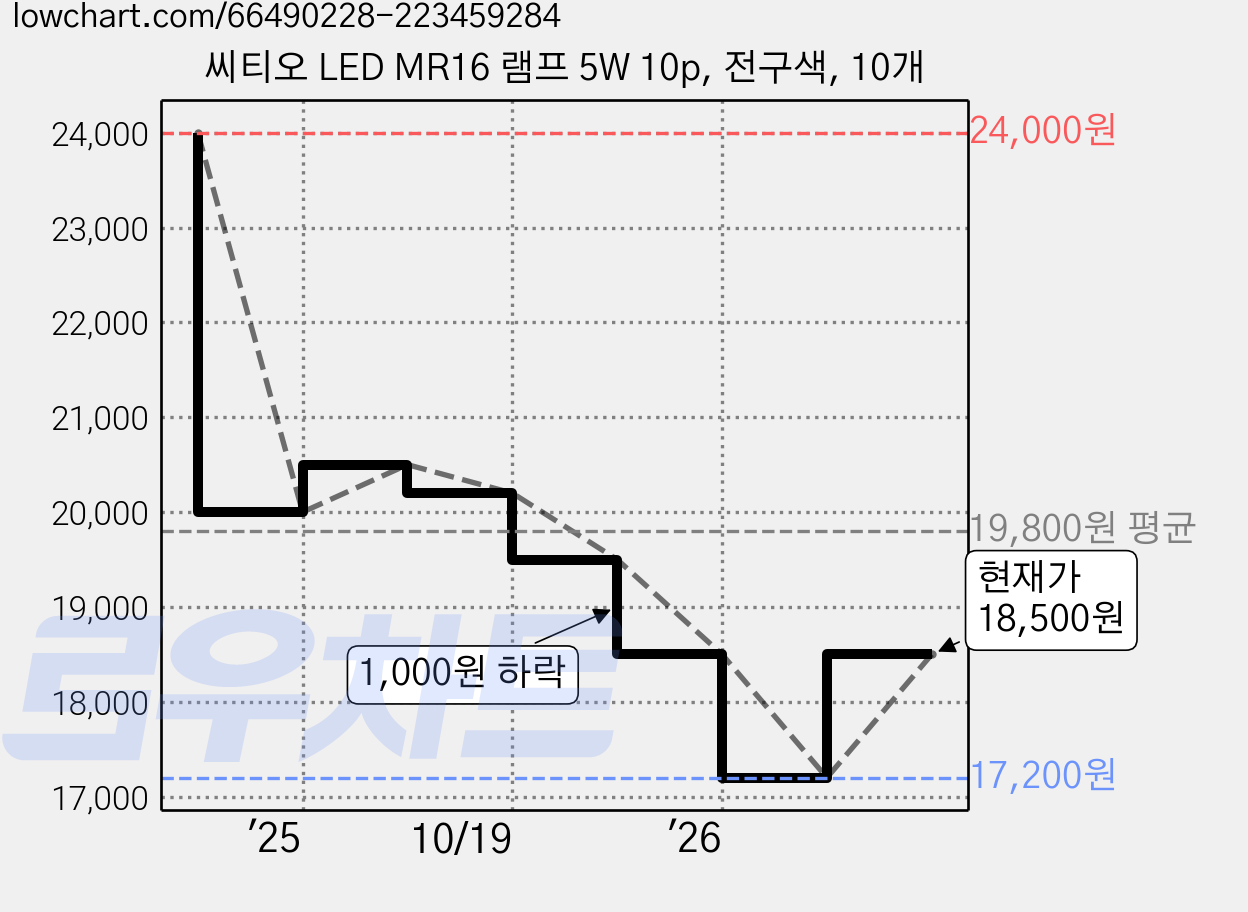 씨티오 LED MR16 램프 5W 10p, 전구색, 10개 가격 변동 차트, 현재가 18,500원, 관측 최저가 17,200원