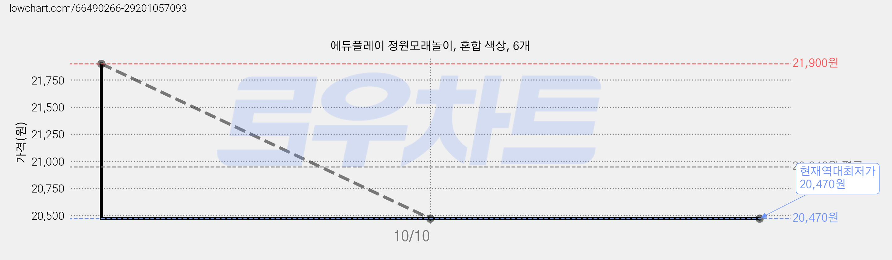 에듀플레이 정원모래놀이, 혼합 색상, 6개 가격 변동 차트, 현재가 20,470원, 역대최저가