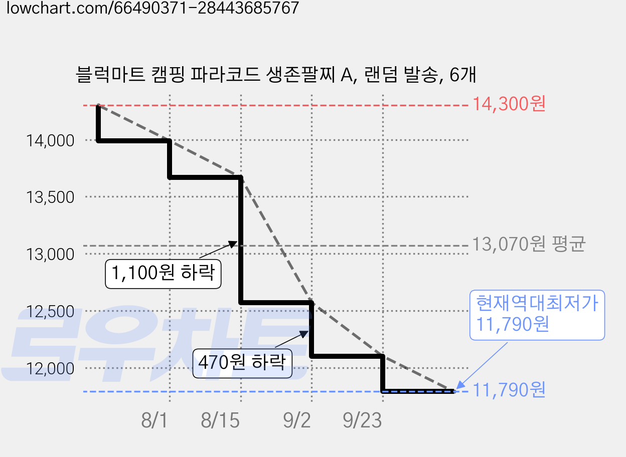 블럭마트 캠핑 파라코드 생존팔찌 A, 랜덤 발송, 6개 가격 변동 차트, 현재가 11,790원, 역대최저가