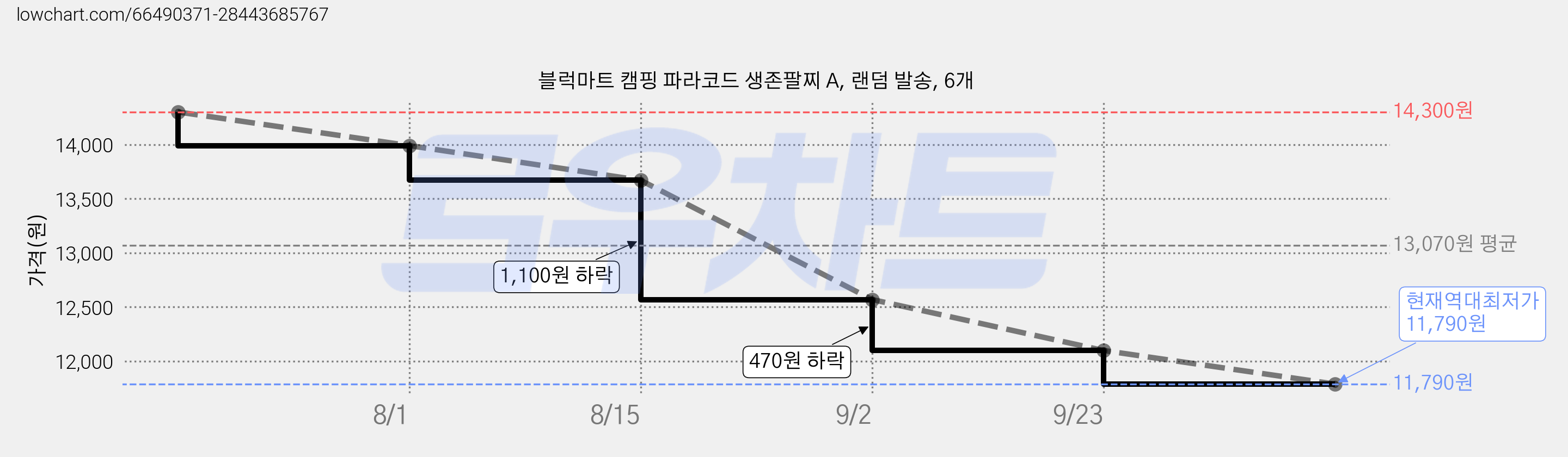 블럭마트 캠핑 파라코드 생존팔찌 A, 랜덤 발송, 6개 가격 변동 차트, 현재가 11,790원, 역대최저가
