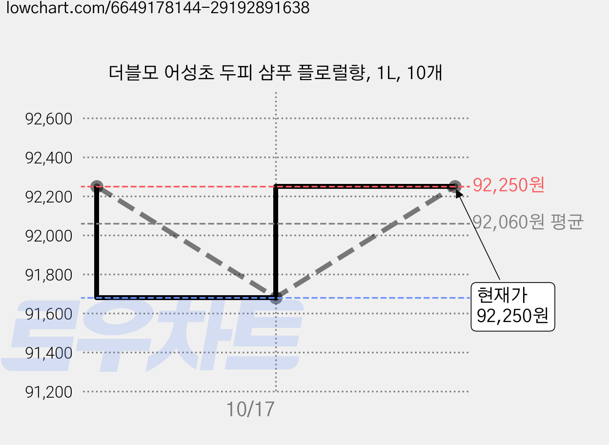 더블모 어성초 두피 샴푸 플로럴향, 1L, 10개 가격 변동 차트, 현재가 92,250원, 관측 최저가 89,690원