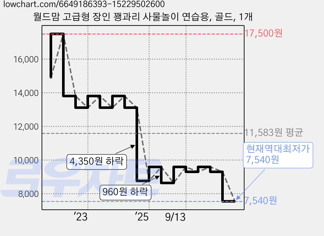 월드맘 고급형 장인 꽹과리 사물놀이 연습용, 골드, 1개 가격 변동 차트, 현재가 7,540원, 역대최저가