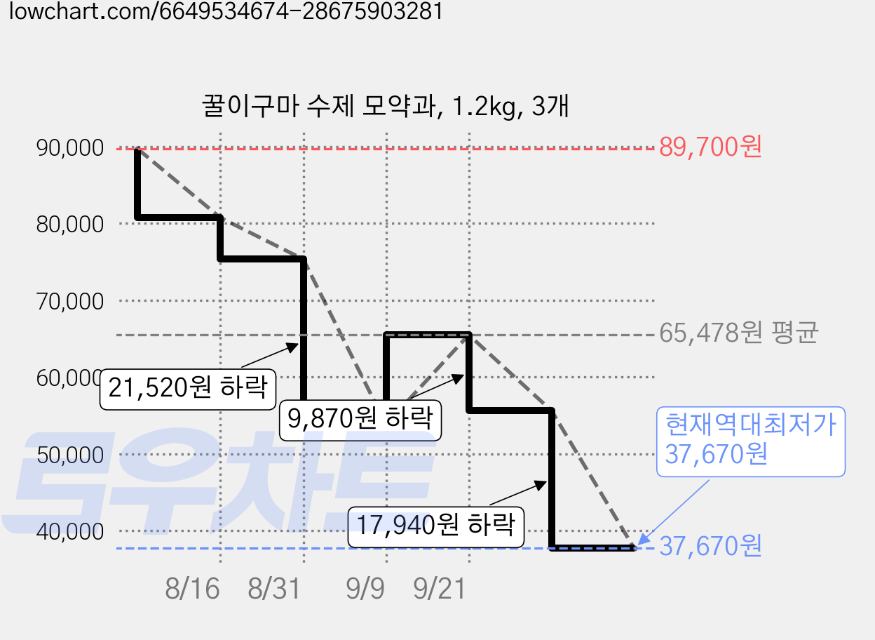 꿀이구마 수제 모약과, 1.2kg, 3개 가격 변동 차트, 현재가 37,670원, 역대최저가