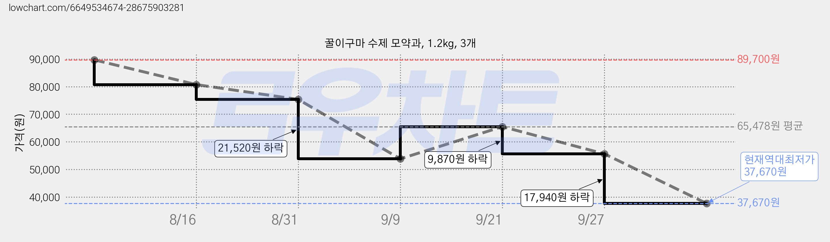 꿀이구마 수제 모약과, 1.2kg, 3개 가격 변동 차트, 현재가 37,670원, 역대최저가