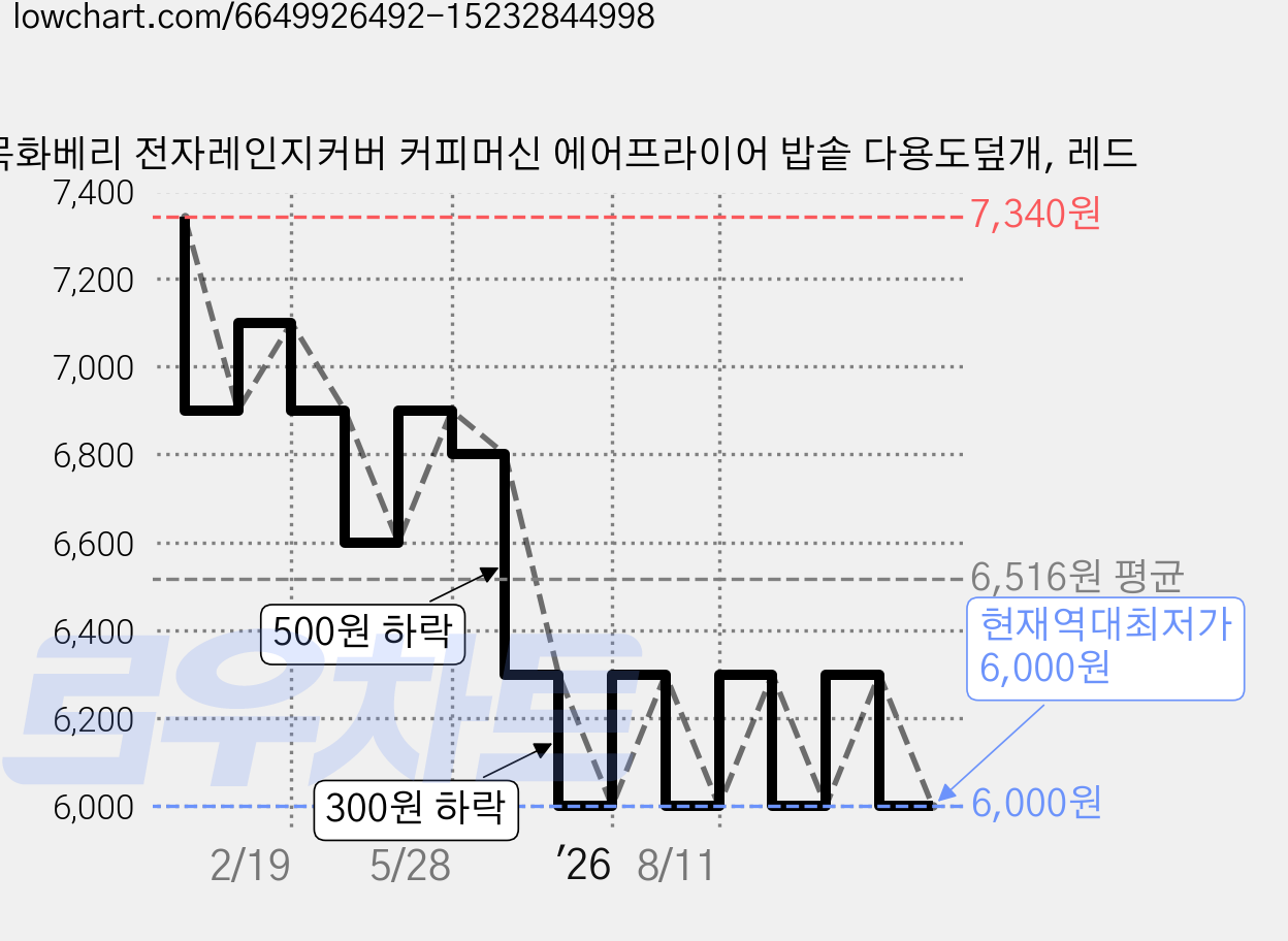 목화베리 전자레인지커버 커피머신 에어프라이어 밥솥 다용도덮개, 레드 가격 변동 차트, 현재가 6,000원, 역대최저가