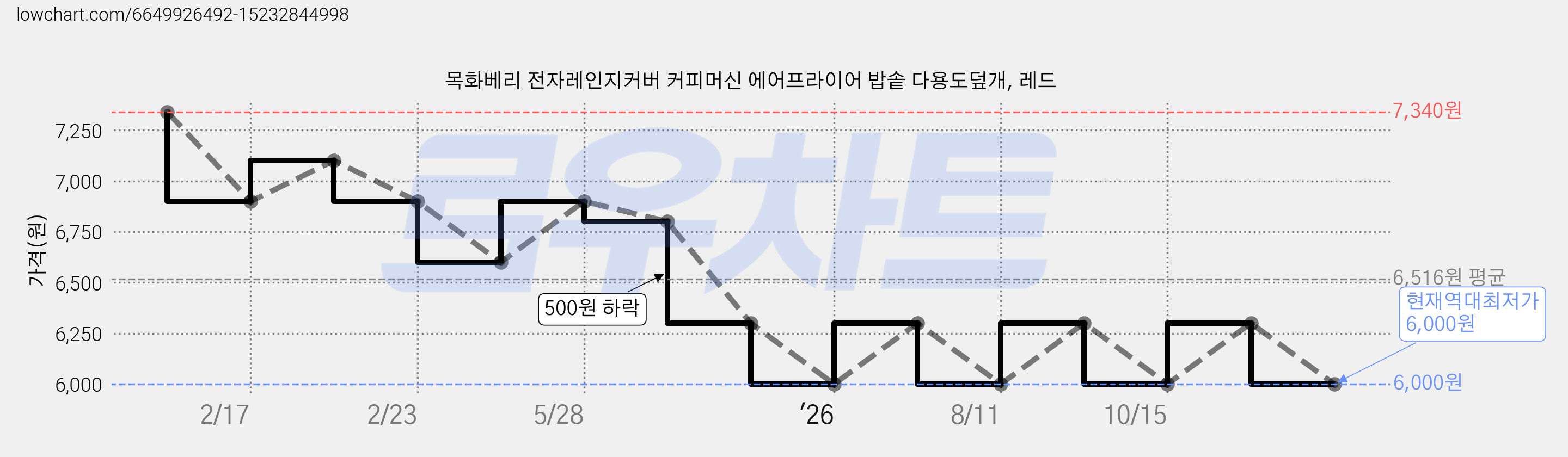 목화베리 전자레인지커버 커피머신 에어프라이어 밥솥 다용도덮개, 레드 가격 변동 차트, 현재가 6,000원, 역대최저가