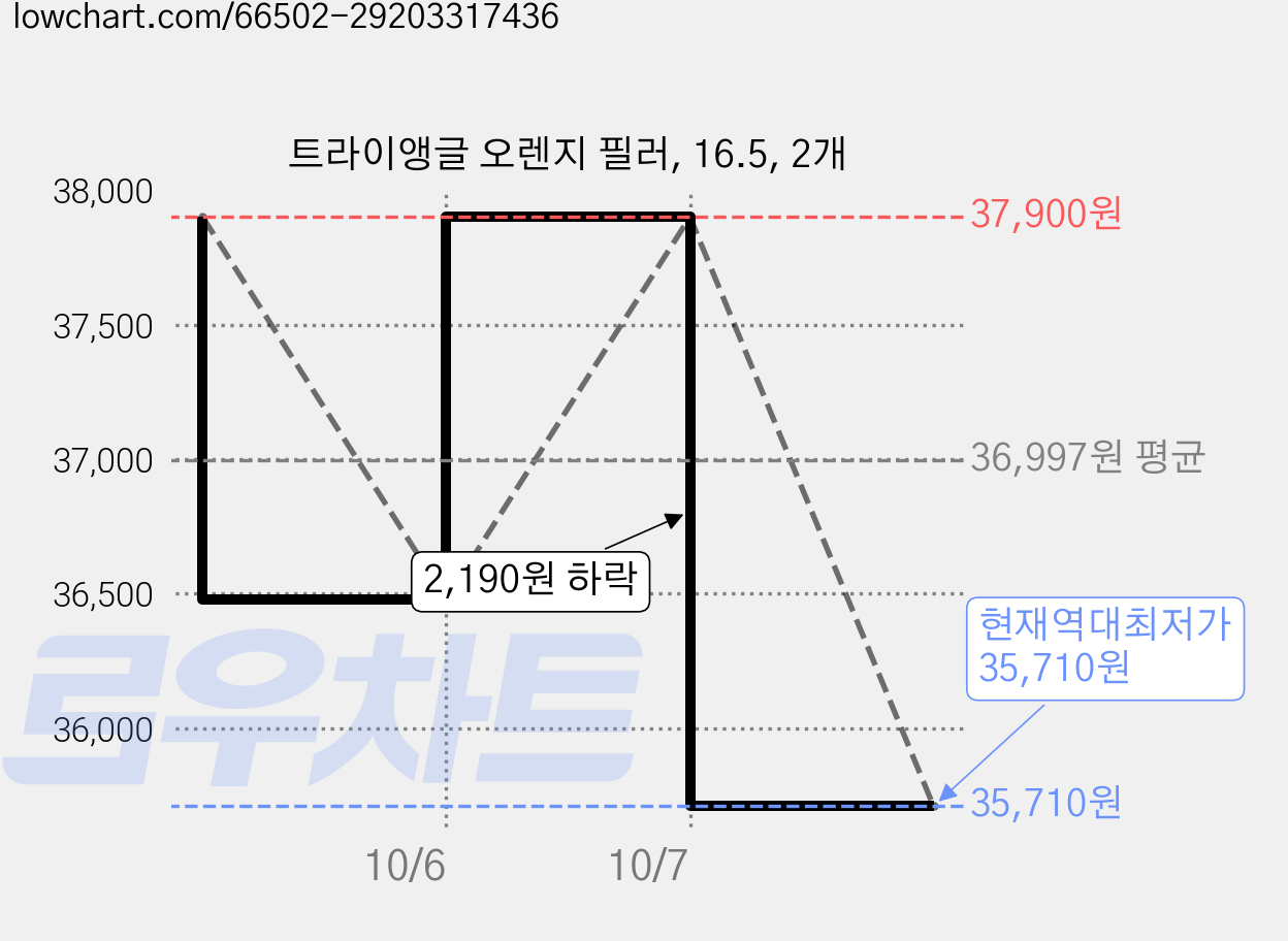 트라이앵글 오렌지 필러, 16.5, 2개 가격 변동 차트, 현재가 35,710원, 역대최저가
