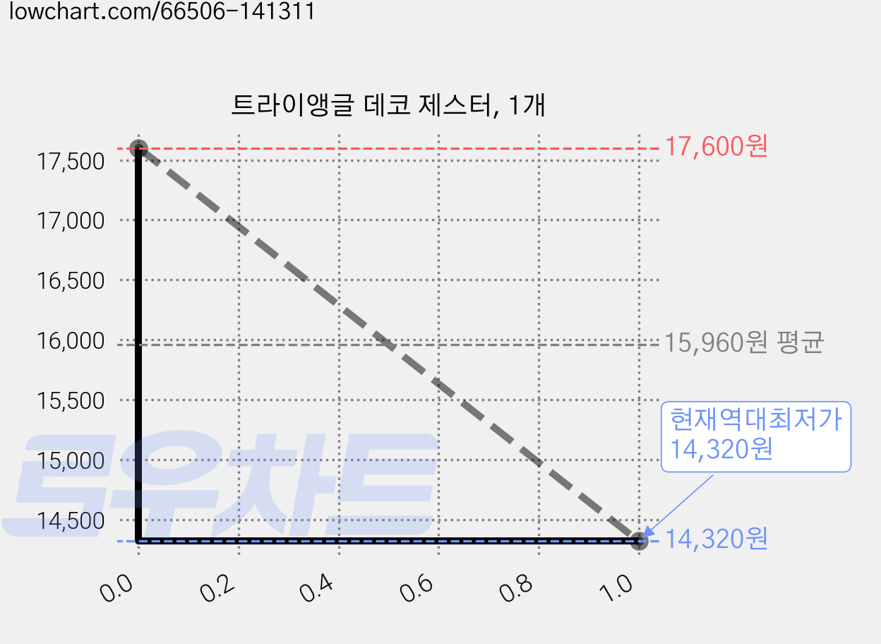트라이앵글 데코 제스터, 1개 가격 변동 차트, 현재가 14,320원, 역대최저가