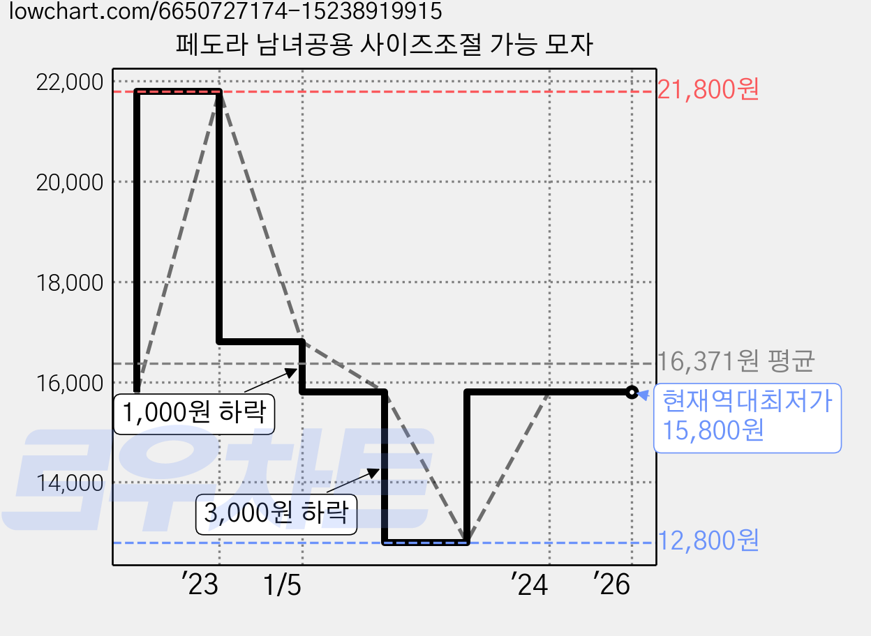 페도라 남녀공용 사이즈조절 가능 모자 가격 변동 차트, 현재가 15,800원, 역대최저가