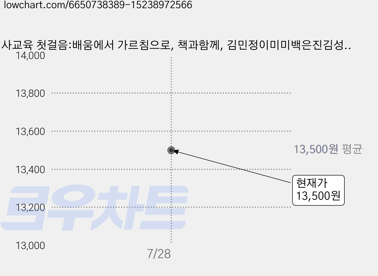 역사교육 첫걸음:배움에서 가르침으로, 책과함께, 김민정이미미백은진김성자 가격 변동 차트, 현재가 13,500원