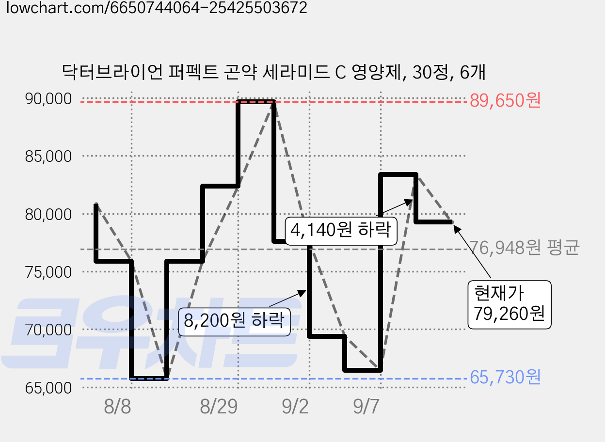 닥터브라이언 퍼펙트 곤약 세라미드 C 영양제, 30정, 6개 가격 변동 차트, 현재가 79,260원, 관측 최저가 65,730원