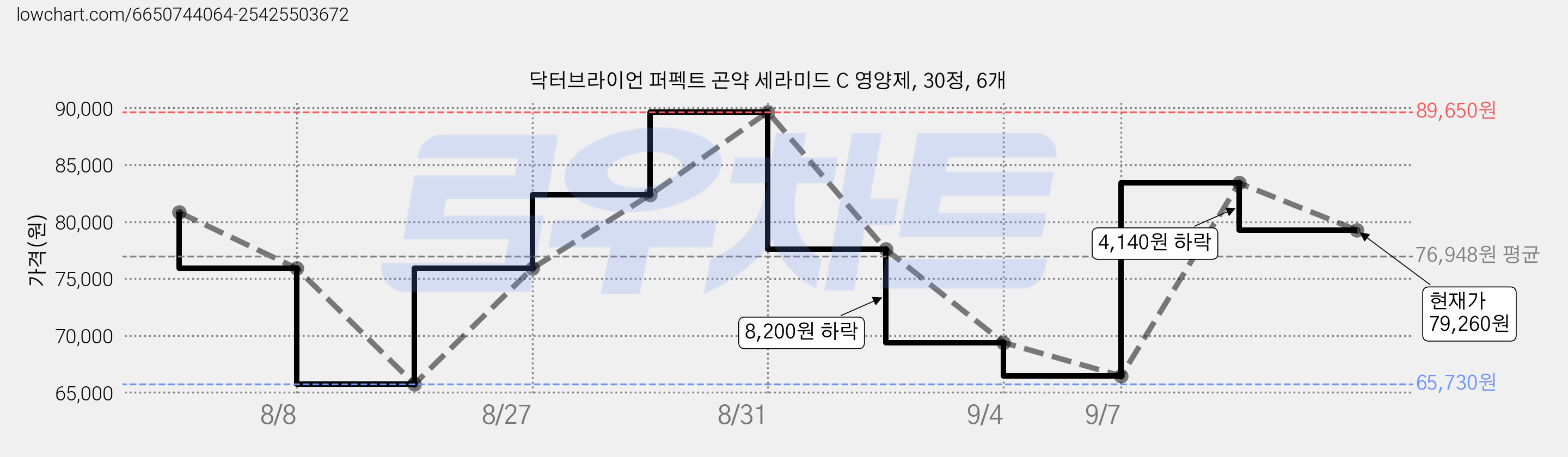 닥터브라이언 퍼펙트 곤약 세라미드 C 영양제, 30정, 6개 가격 변동 차트, 현재가 79,260원, 관측 최저가 65,730원