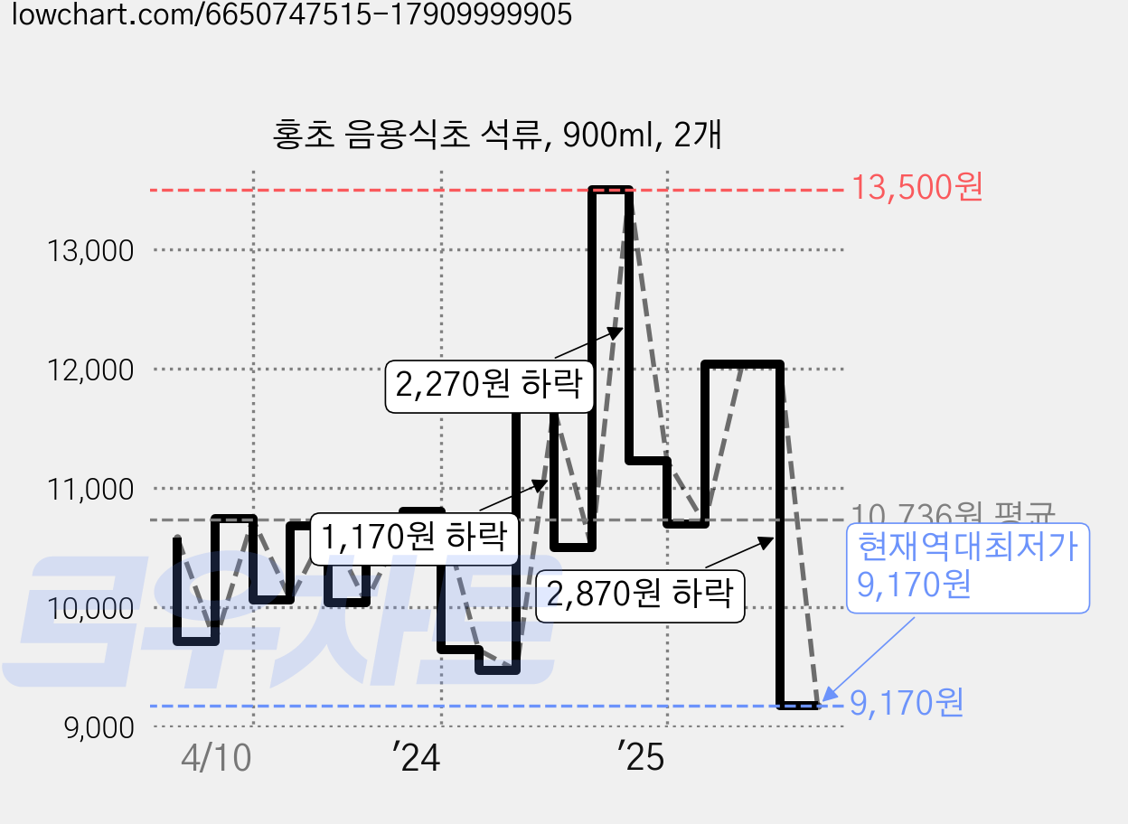 홍초 음용식초 석류, 900ml, 2개 가격 변동 차트, 현재가 9,170원, 역대최저가