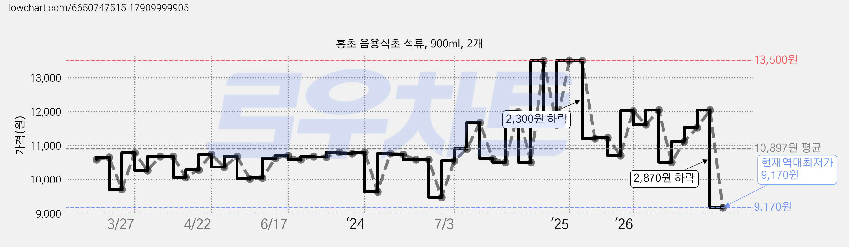 홍초 음용식초 석류, 900ml, 2개 가격 변동 차트, 현재가 9,170원, 역대최저가