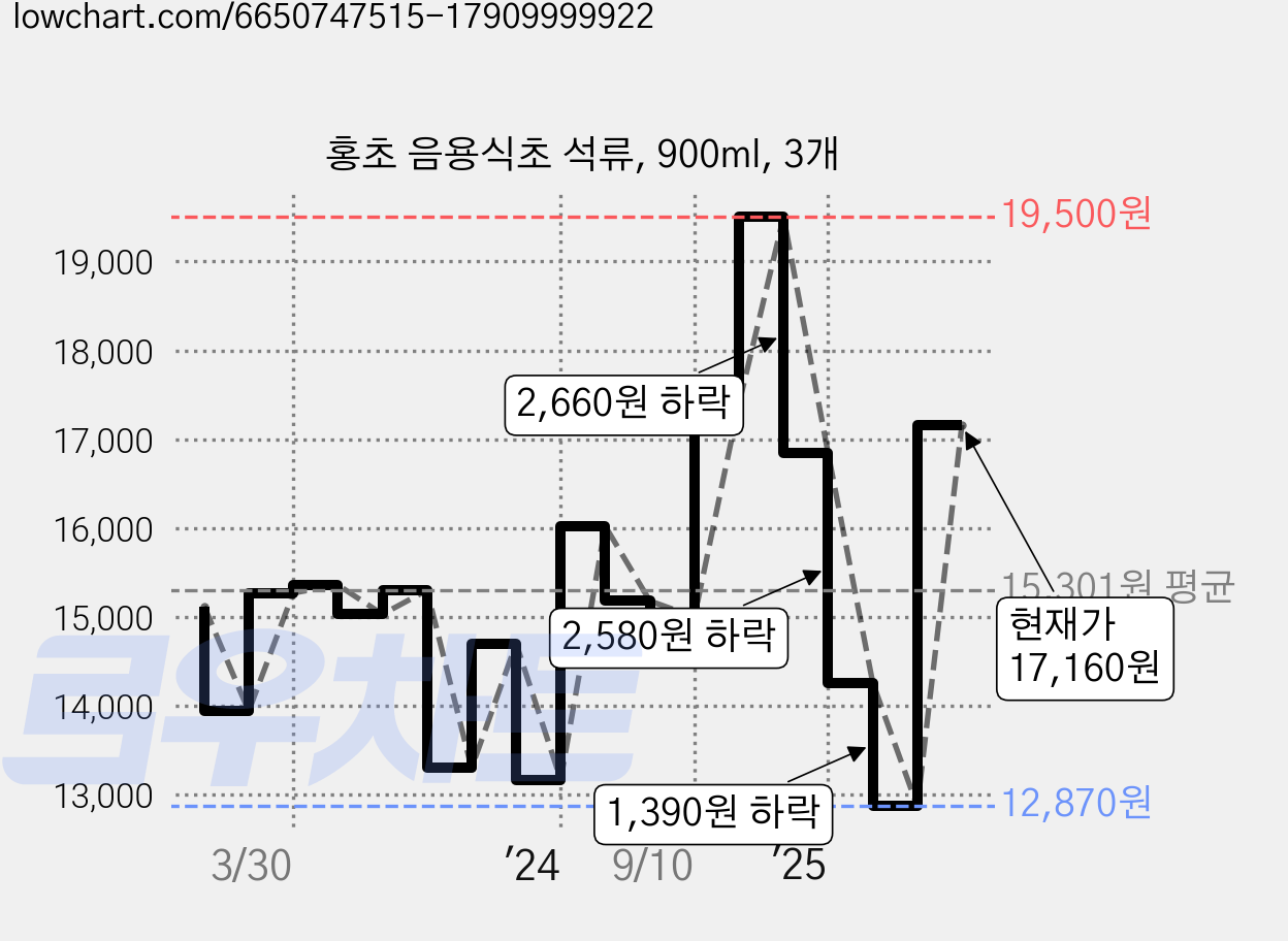 홍초 음용식초 석류, 900ml, 3개 가격 변동 차트, 현재가 17,160원, 관측 최저가 12,870원