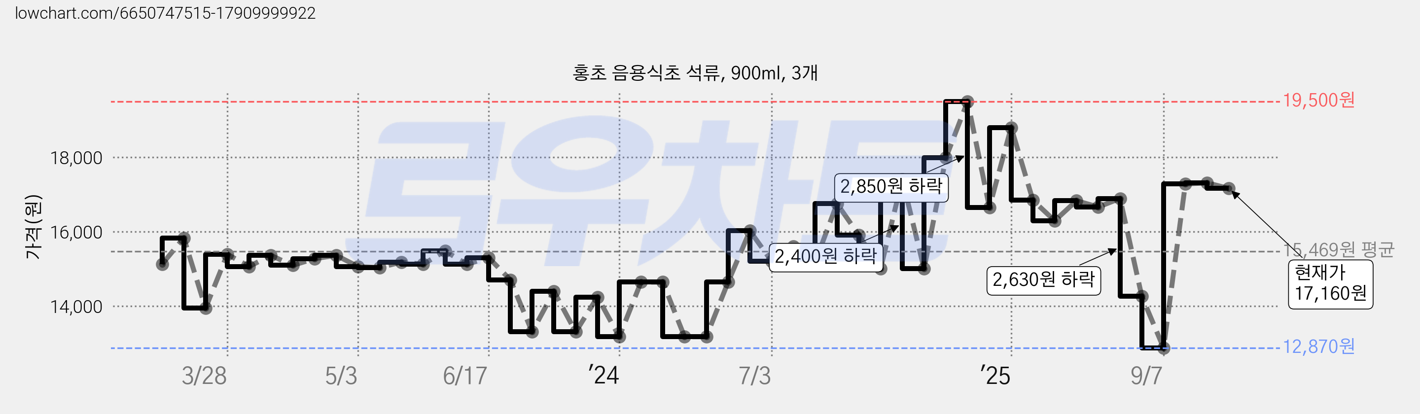홍초 음용식초 석류, 900ml, 3개 가격 변동 차트, 현재가 17,160원, 관측 최저가 12,870원