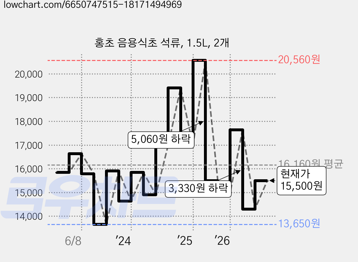 홍초 음용식초 석류, 1.5L, 2개 가격 변동 차트, 현재가 15,500원, 관측 최저가 13,650원