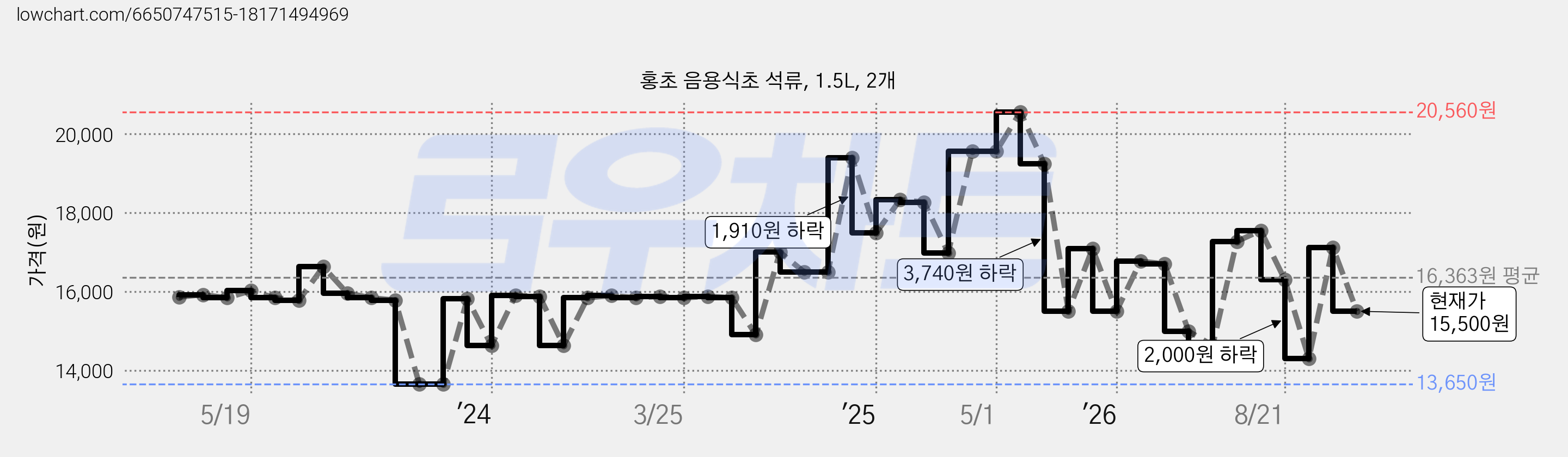 홍초 음용식초 석류, 1.5L, 2개 가격 변동 차트, 현재가 15,500원, 관측 최저가 13,650원