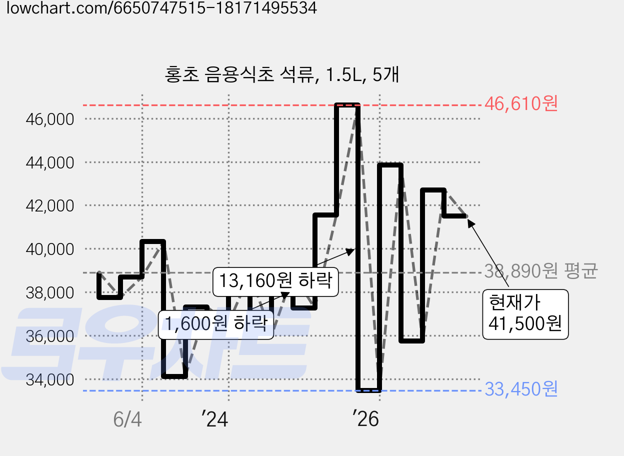 홍초 음용식초 석류, 1.5L, 5개 가격 변동 차트, 현재가 41,500원, 관측 최저가 32,650원