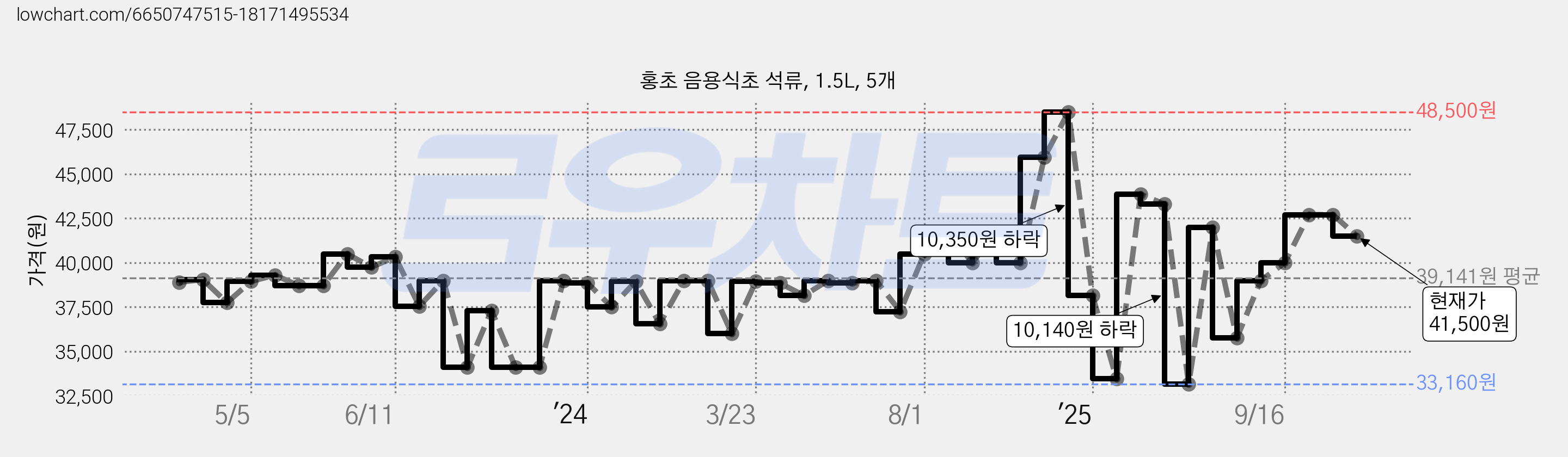 홍초 음용식초 석류, 1.5L, 5개 가격 변동 차트, 현재가 41,500원, 관측 최저가 32,650원