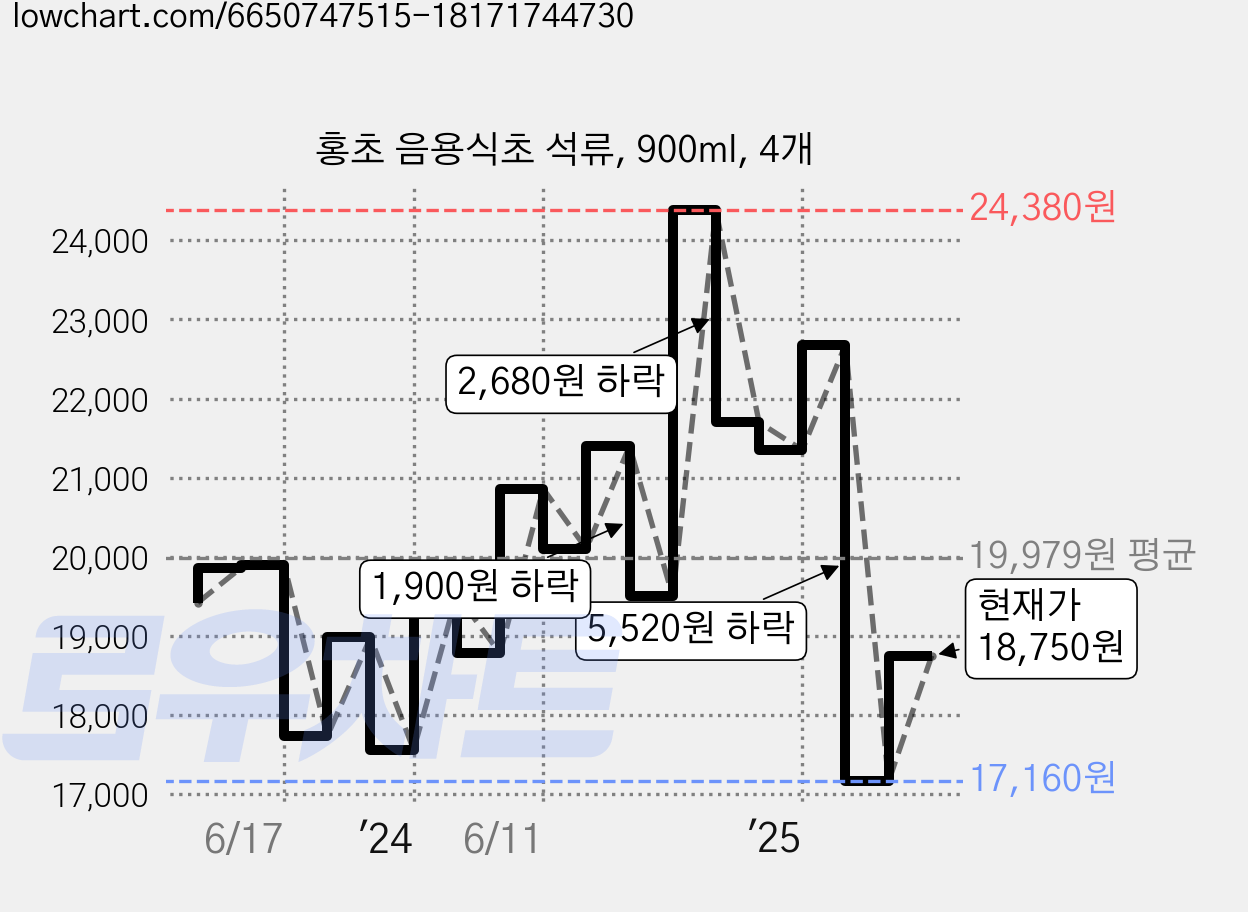 홍초 음용식초 석류, 900ml, 4개 가격 변동 차트, 현재가 18,750원, 관측 최저가 17,160원