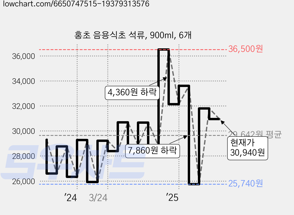 홍초 음용식초 석류, 900ml, 6개 가격 변동 차트, 현재가 30,940원, 관측 최저가 25,740원