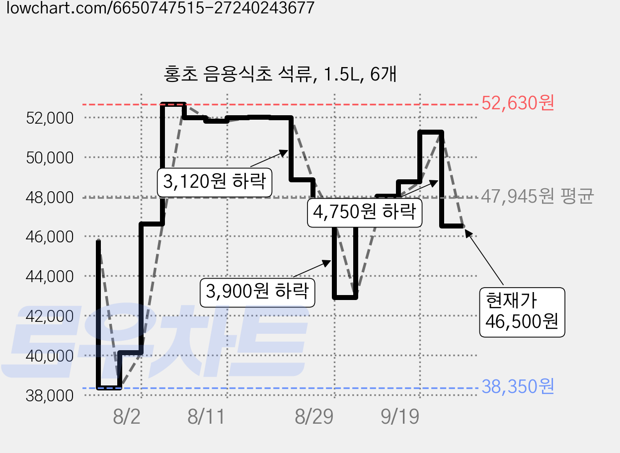 홍초 음용식초 석류, 1.5L, 6개 가격 변동 차트, 현재가 46,500원, 관측 최저가 38,350원