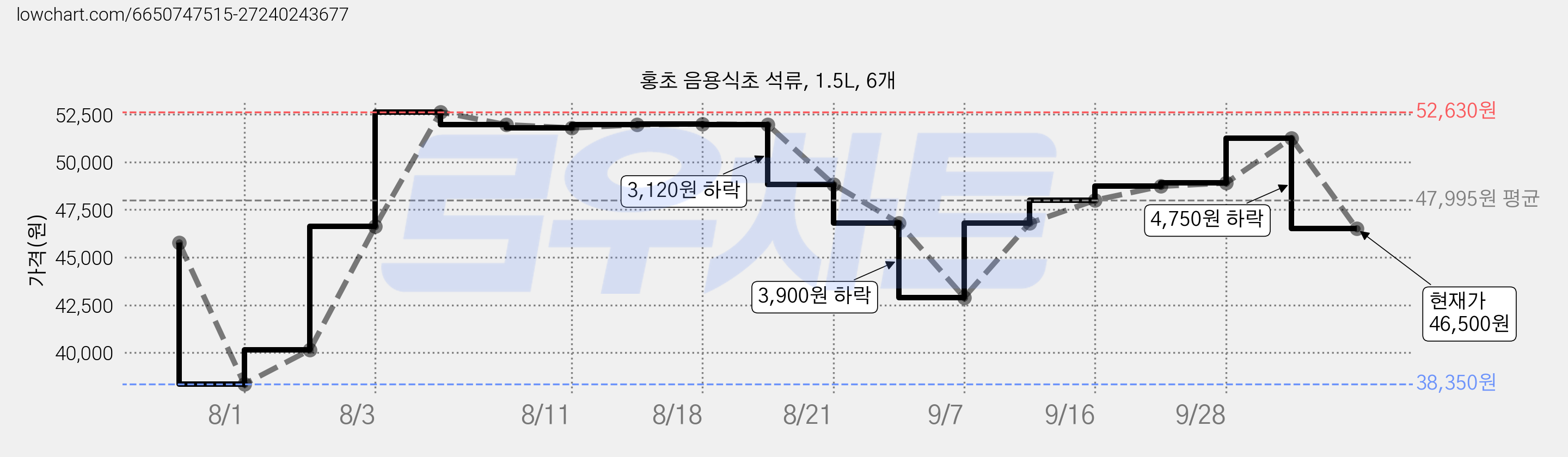 홍초 음용식초 석류, 1.5L, 6개 가격 변동 차트, 현재가 46,500원, 관측 최저가 38,350원