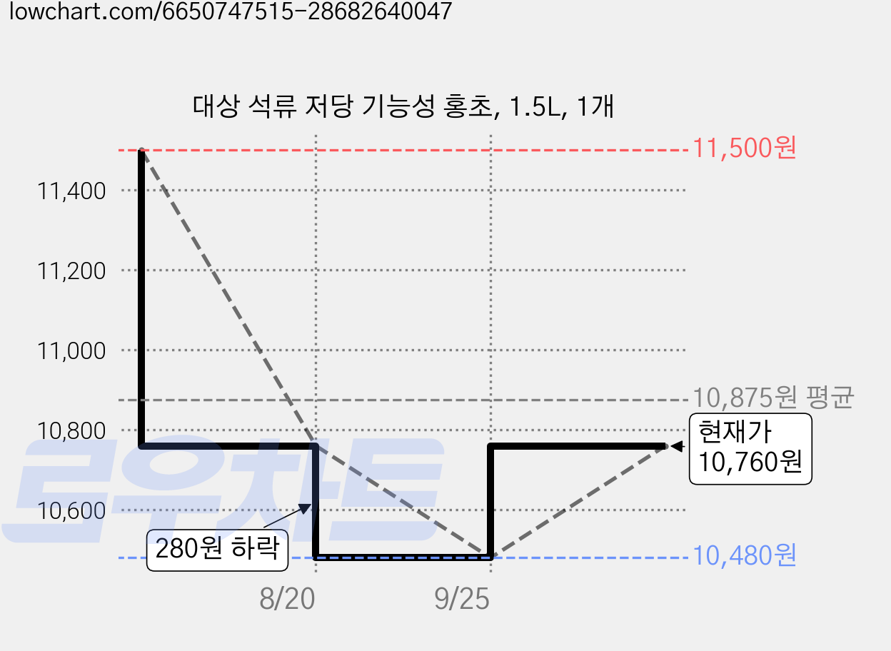 대상 석류 저당 기능성 홍초, 1.5L, 1개 가격 변동 차트, 현재가 10,760원, 관측 최저가 10,480원