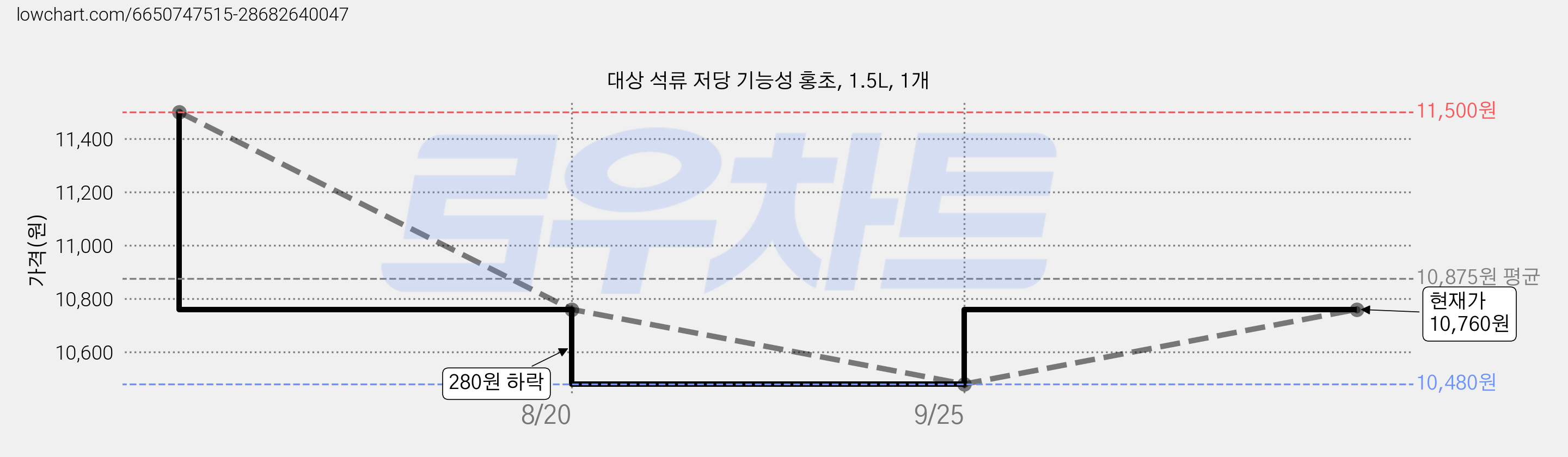 대상 석류 저당 기능성 홍초, 1.5L, 1개 가격 변동 차트, 현재가 10,760원, 관측 최저가 10,480원