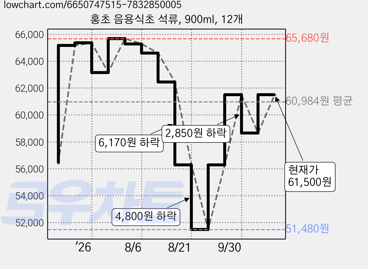 홍초 음용식초 석류, 900ml, 12개 가격 변동 차트, 현재가 61,500원, 관측 최저가 51,480원