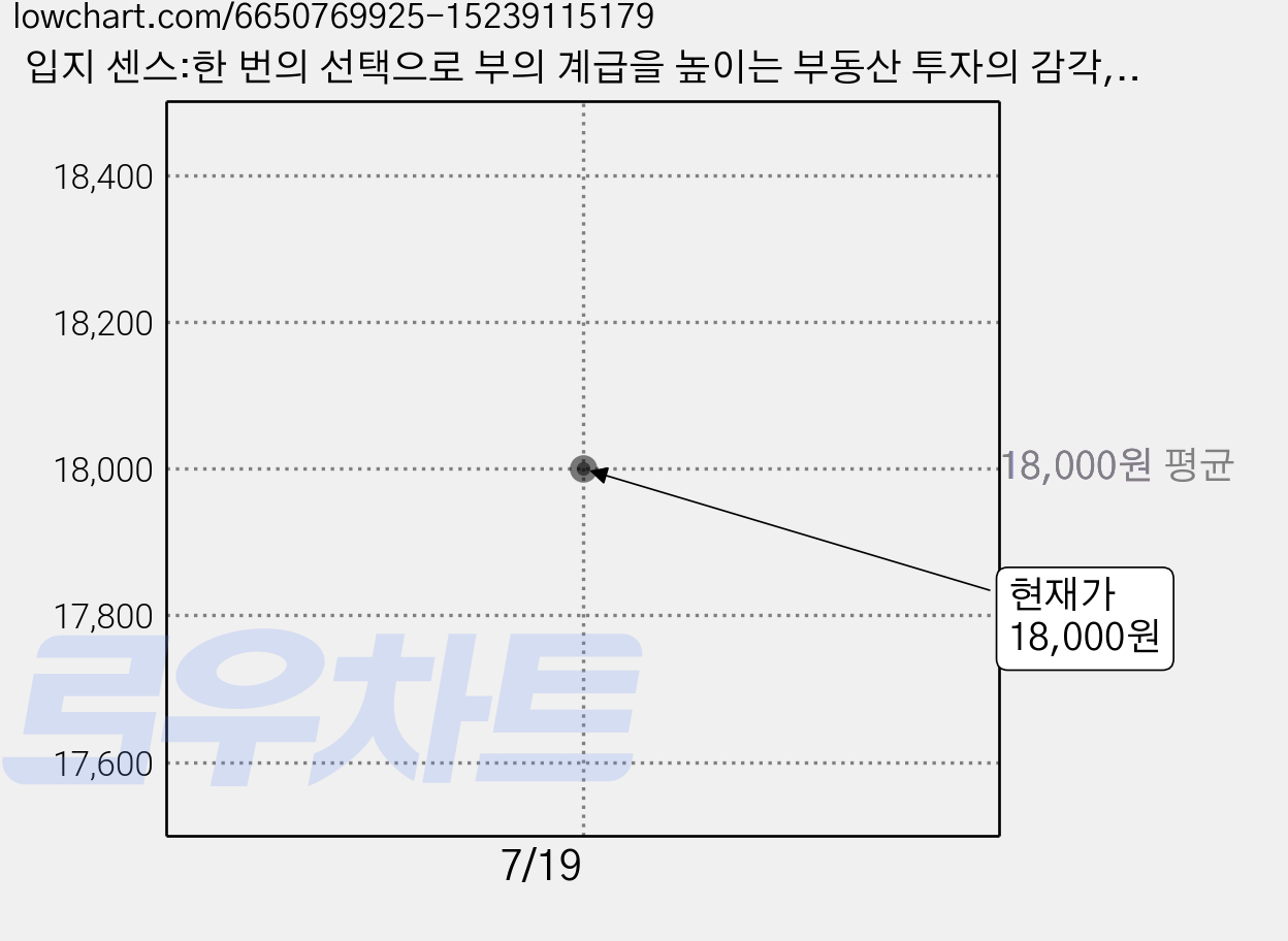 입지 센스:한 번의 선택으로 부의 계급을 높이는 부동산 투자의 감각, 훨훨(박성혜), 다산북스 가격 변동 차트, 현재가 18,000원