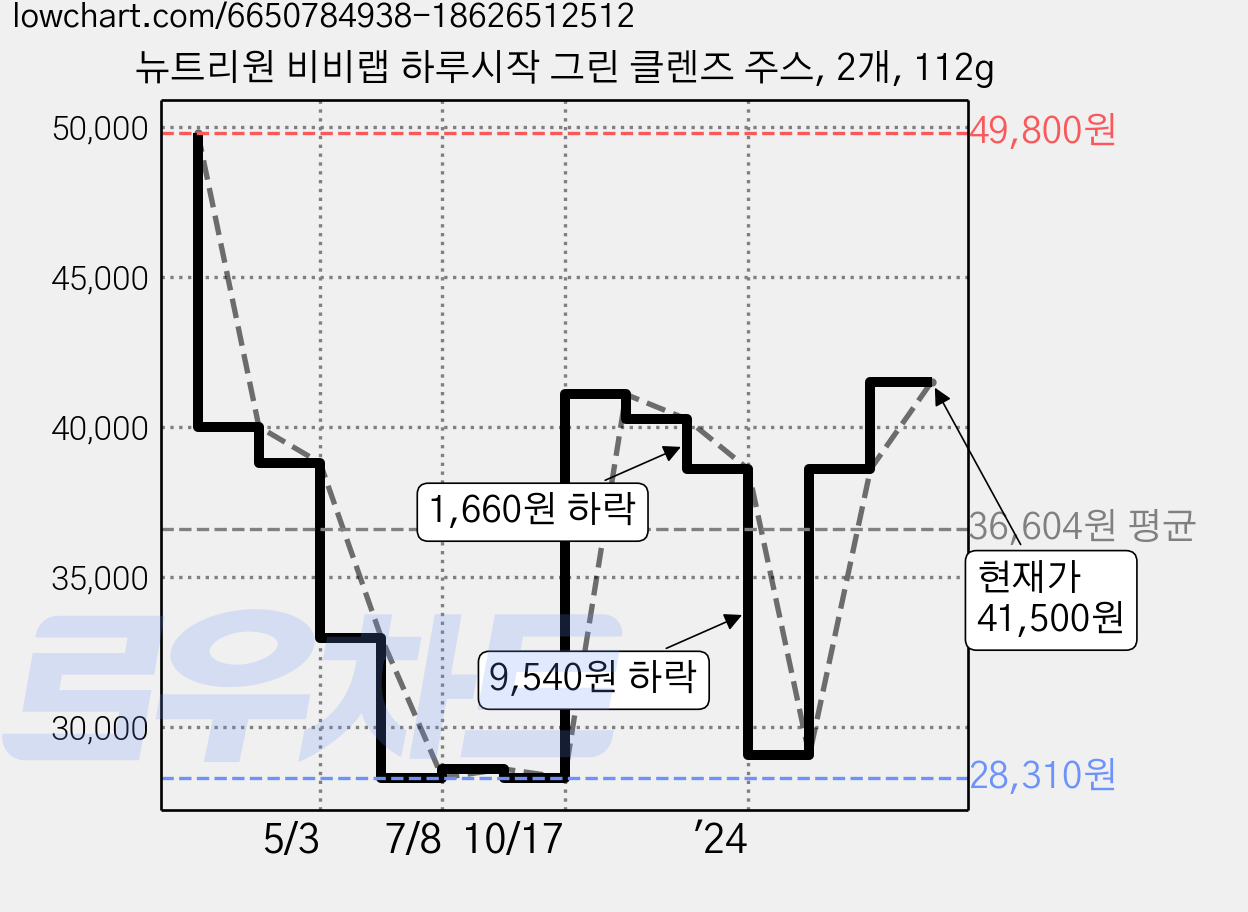 뉴트리원 비비랩 하루시작 그린 클렌즈 주스, 2개, 112g 가격 변동 차트, 현재가 41,500원, 관측 최저가 28,310원