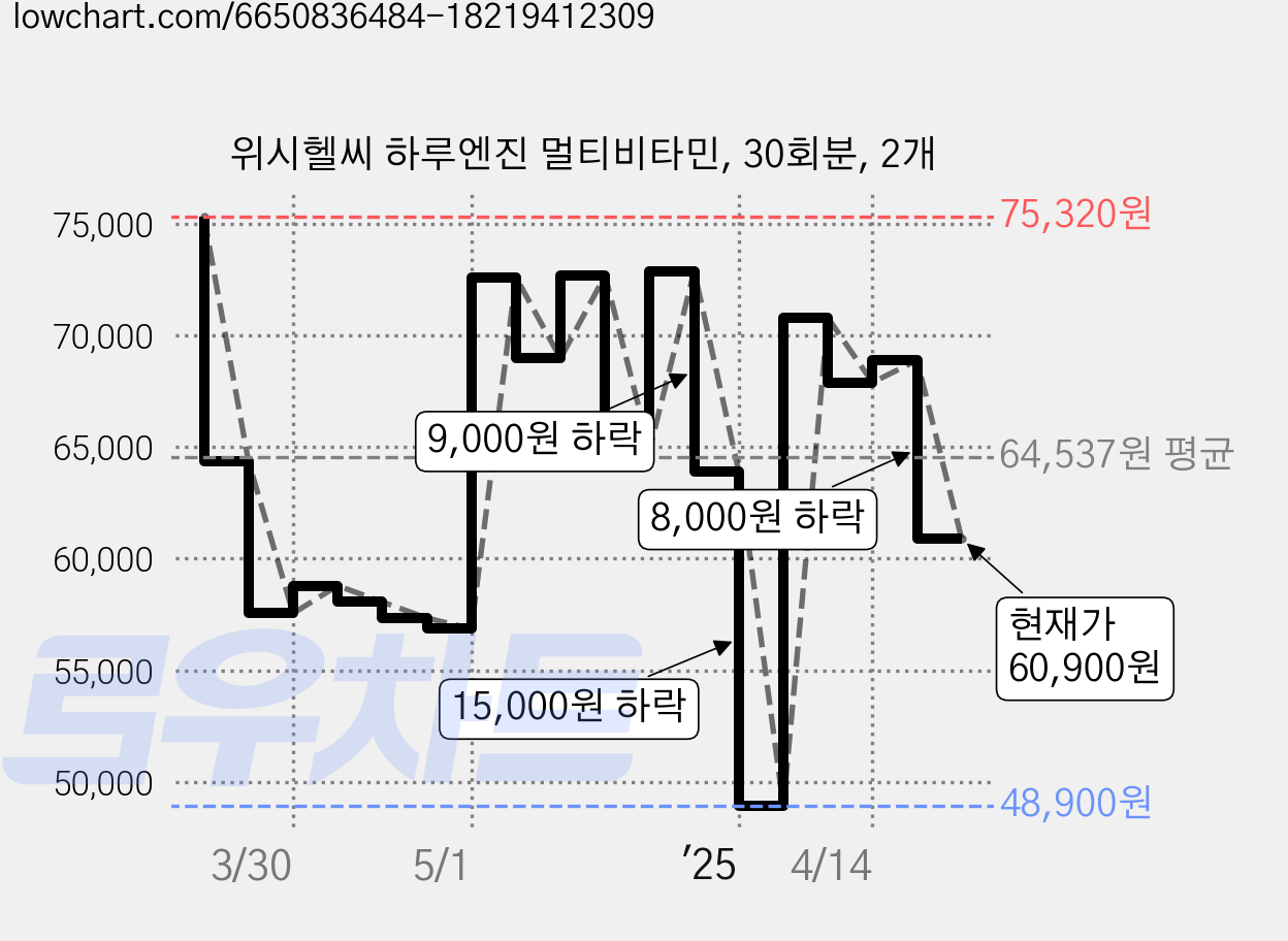 위시헬씨 하루엔진 멀티비타민, 30회분, 2개 가격 변동 차트, 현재가 60,900원, 관측 최저가 48,900원