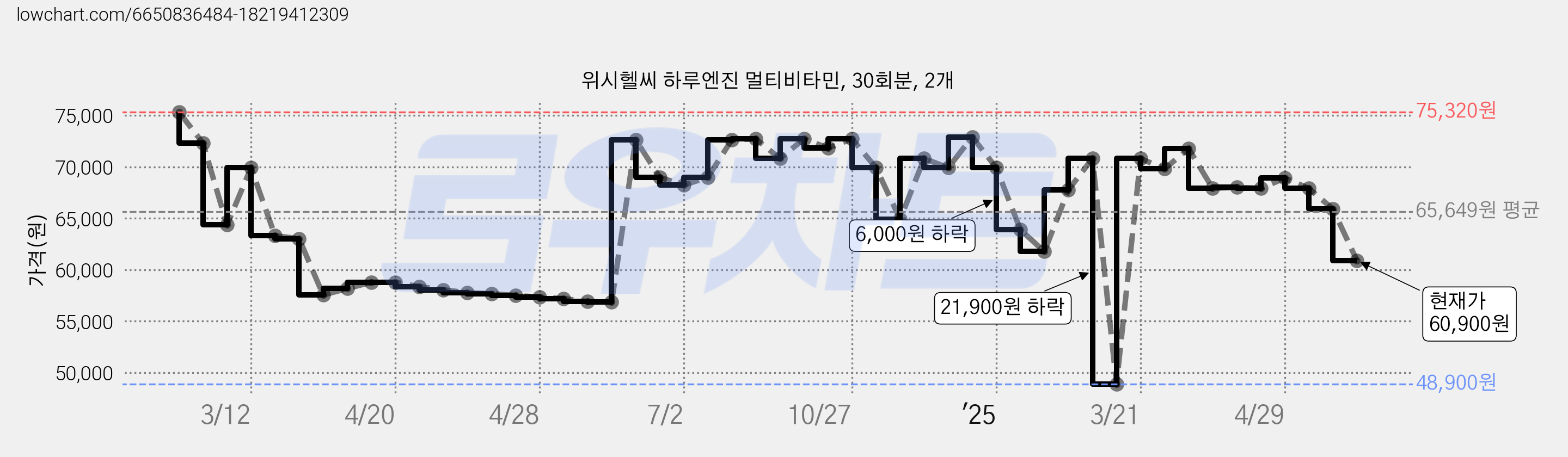 위시헬씨 하루엔진 멀티비타민, 30회분, 2개 가격 변동 차트, 현재가 60,900원, 관측 최저가 48,900원