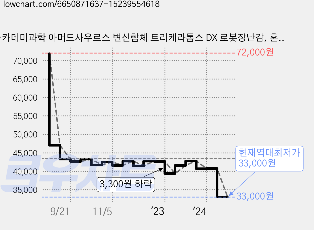 아카데미과학 아머드사우르스 변신합체 트리케라톱스 DX 로봇장난감, 혼합색상, 1개 가격 변동 차트, 현재가 33,000원, 역대최저가