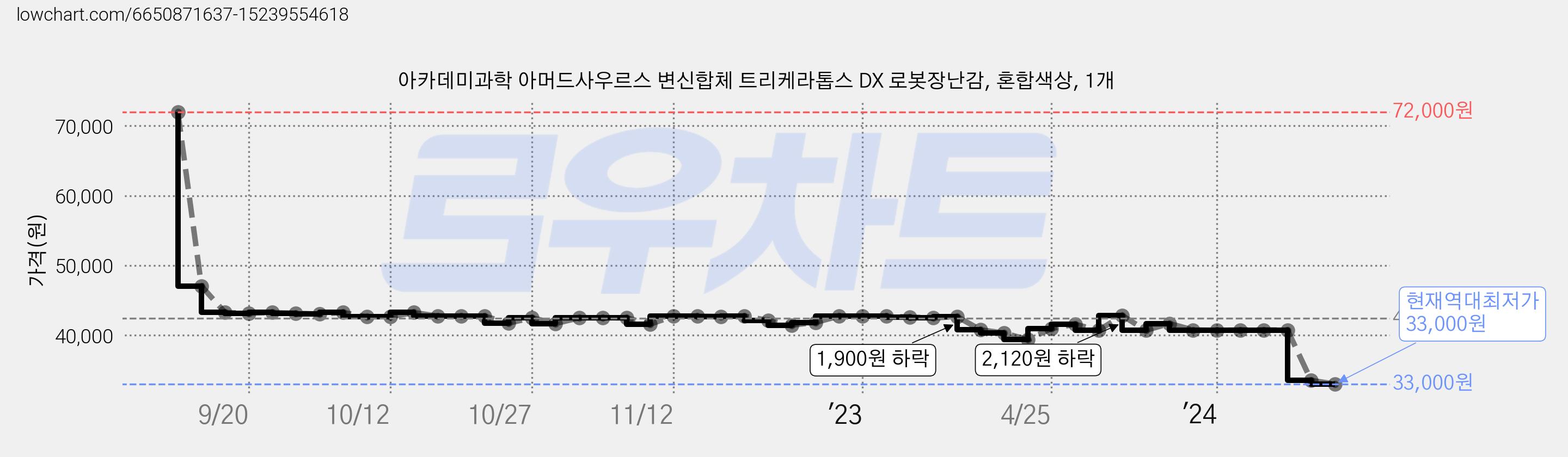 아카데미과학 아머드사우르스 변신합체 트리케라톱스 DX 로봇장난감, 혼합색상, 1개 가격 변동 차트, 현재가 33,000원, 역대최저가