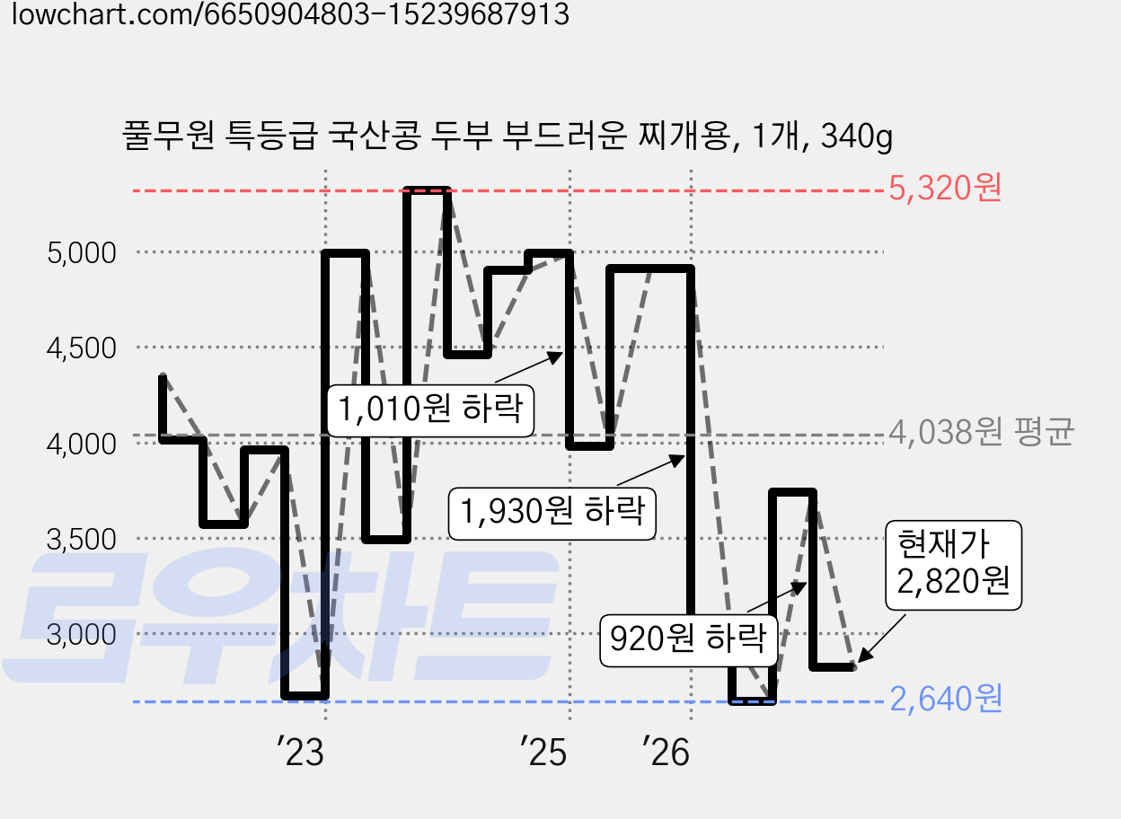 풀무원 특등급 국산콩 두부 부드러운 찌개용, 1개, 340g 가격 변동 차트, 현재가 3,650원, 관측 최저가 2,640원