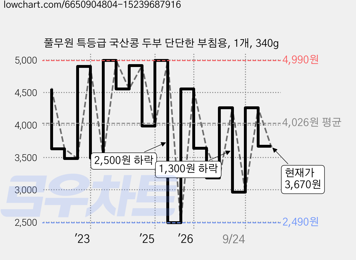 풀무원 특등급 국산콩 두부 단단한 부침용, 1개, 340g 가격 변동 차트, 현재가 3,670원, 관측 최저가 2,490원