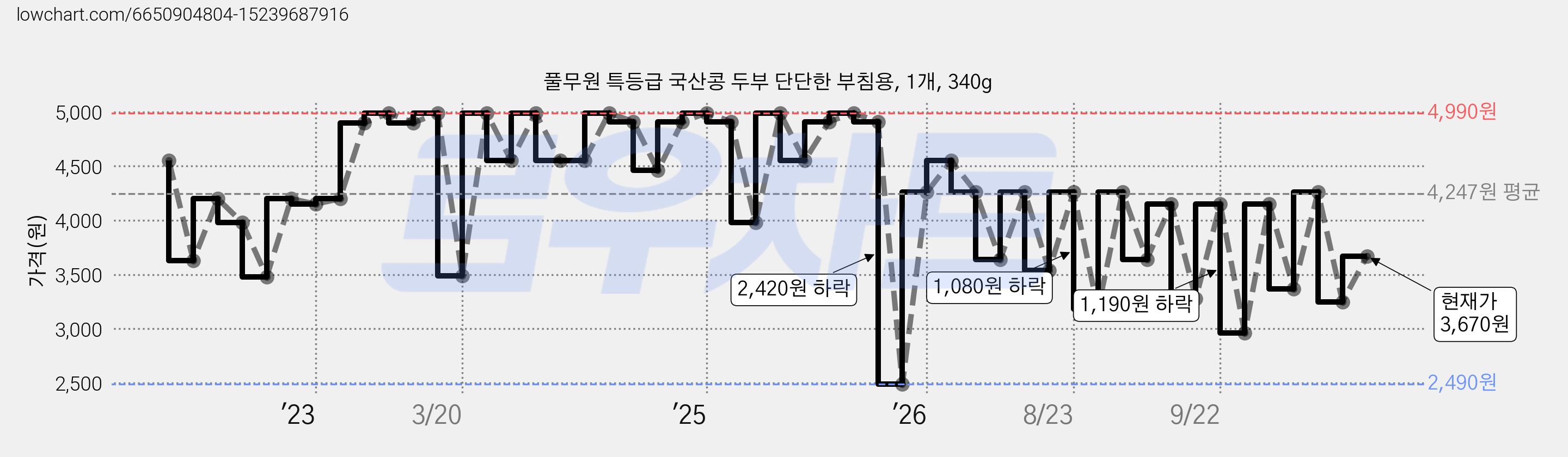 풀무원 특등급 국산콩 두부 단단한 부침용, 1개, 340g 가격 변동 차트, 현재가 3,670원, 관측 최저가 2,490원
