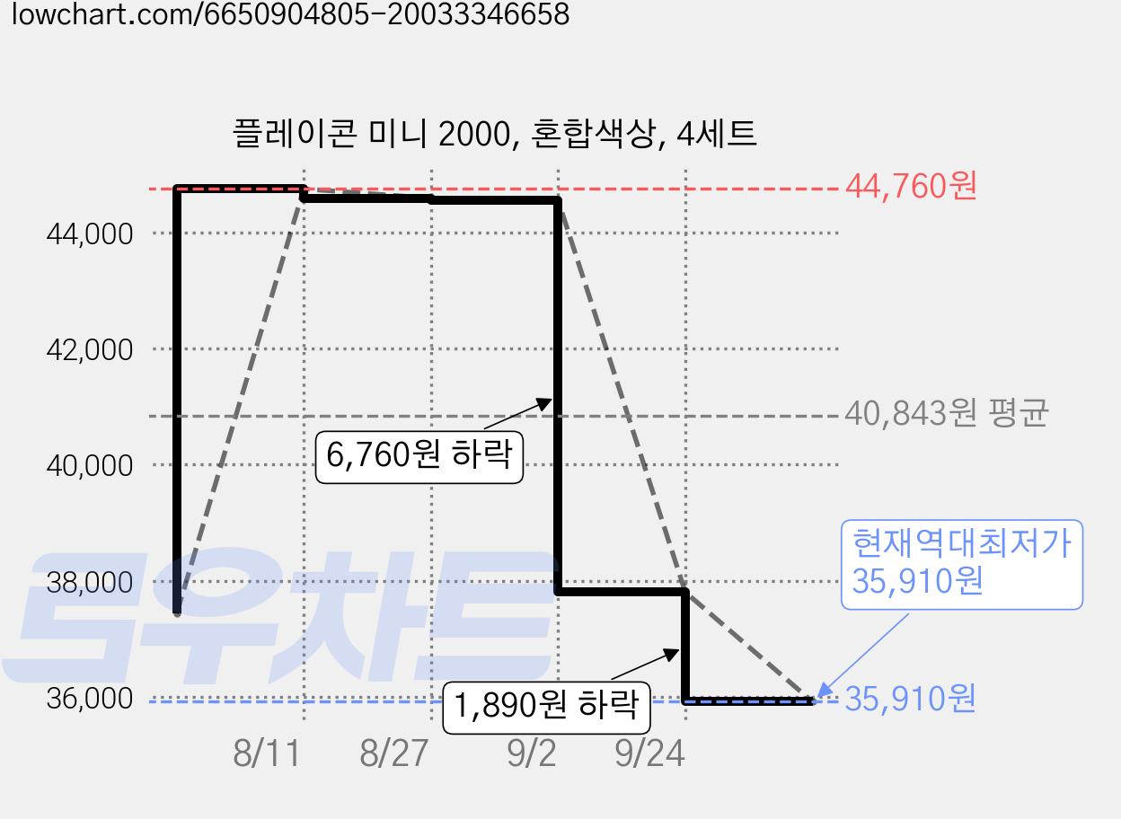 플레이콘 미니 2000, 혼합색상, 4세트 가격 변동 차트, 현재가 35,910원, 역대최저가