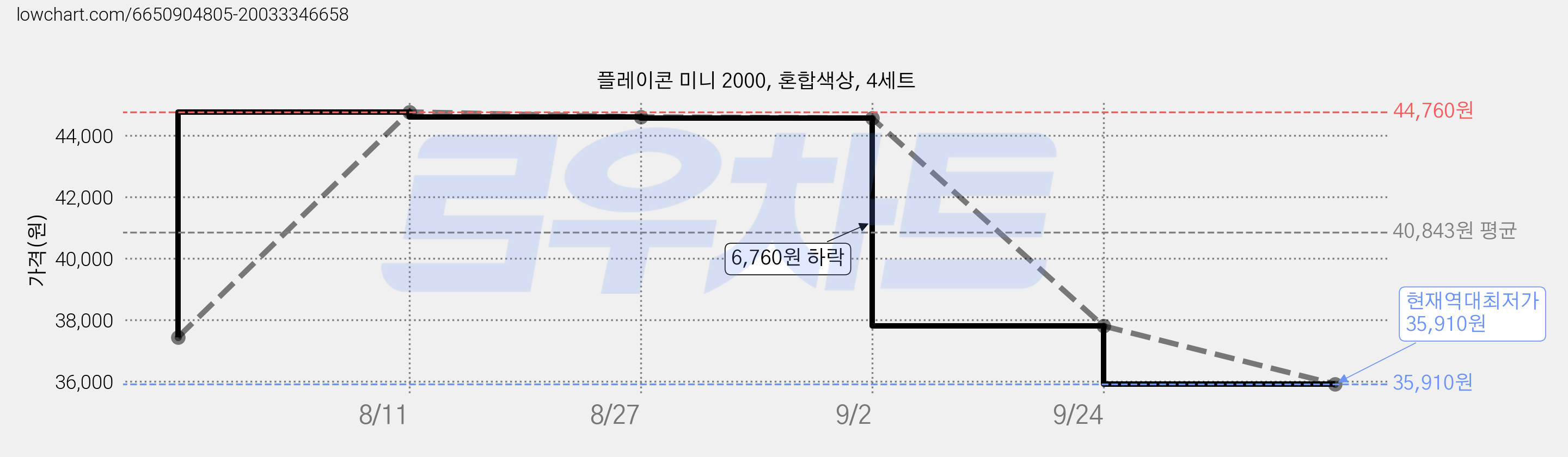 플레이콘 미니 2000, 혼합색상, 4세트 가격 변동 차트, 현재가 35,910원, 역대최저가
