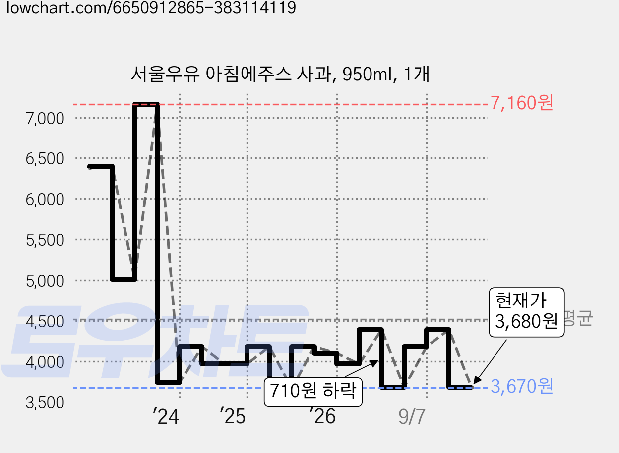 서울우유 아침에주스 사과, 950ml, 1개 가격 변동 차트, 현재가 3,680원, 관측 최저가 3,670원