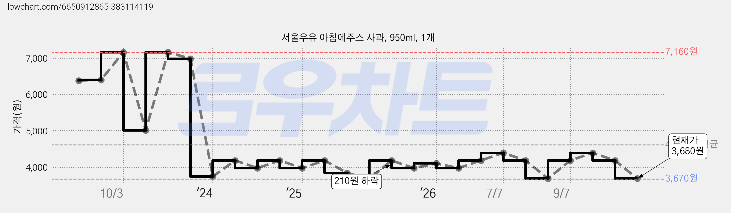 서울우유 아침에주스 사과, 950ml, 1개 가격 변동 차트, 현재가 3,680원, 관측 최저가 3,670원