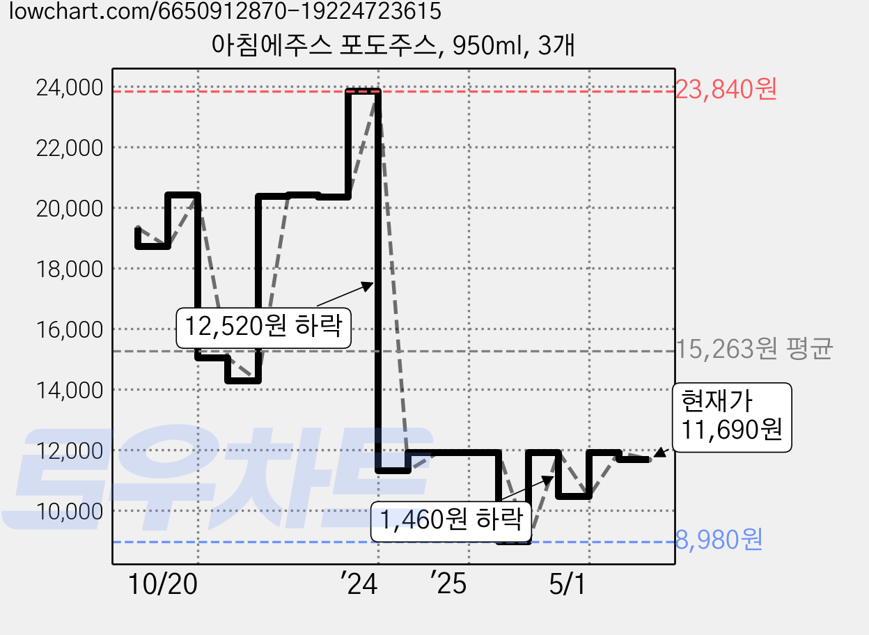 아침에주스 포도주스, 950ml, 3개 가격 변동 차트, 현재가 11,690원, 관측 최저가 8,980원