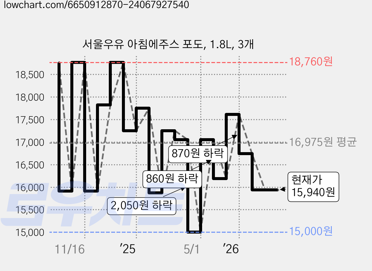 서울우유 아침에주스 포도, 1.8L, 3개 가격 변동 차트, 현재가 15,940원, 관측 최저가 15,000원