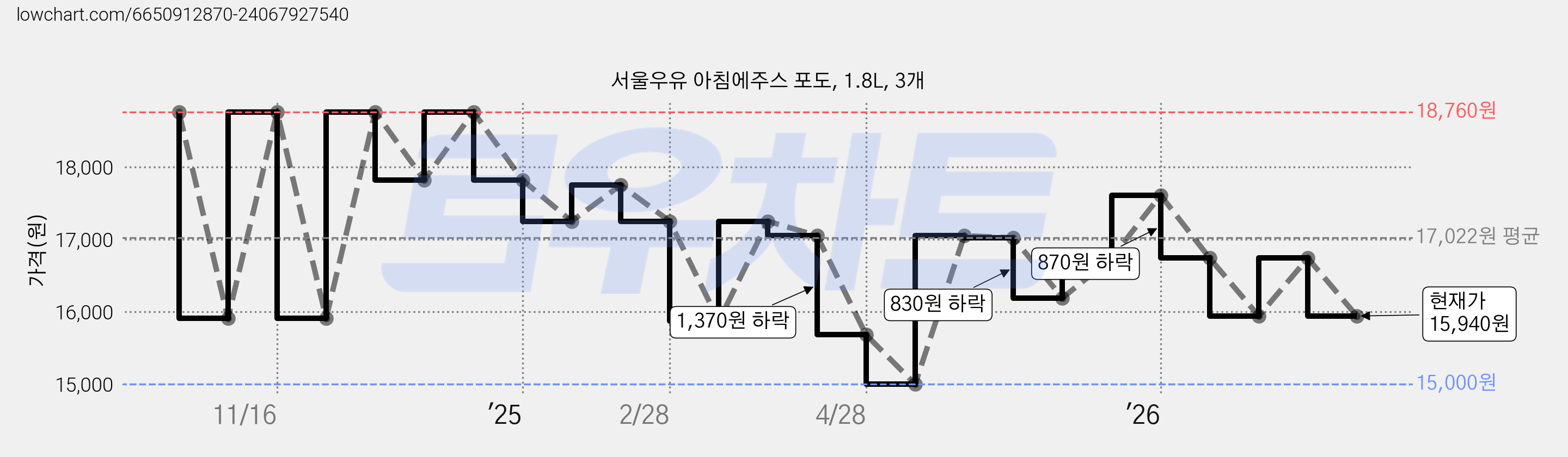 서울우유 아침에주스 포도, 1.8L, 3개 가격 변동 차트, 현재가 15,940원, 관측 최저가 15,000원