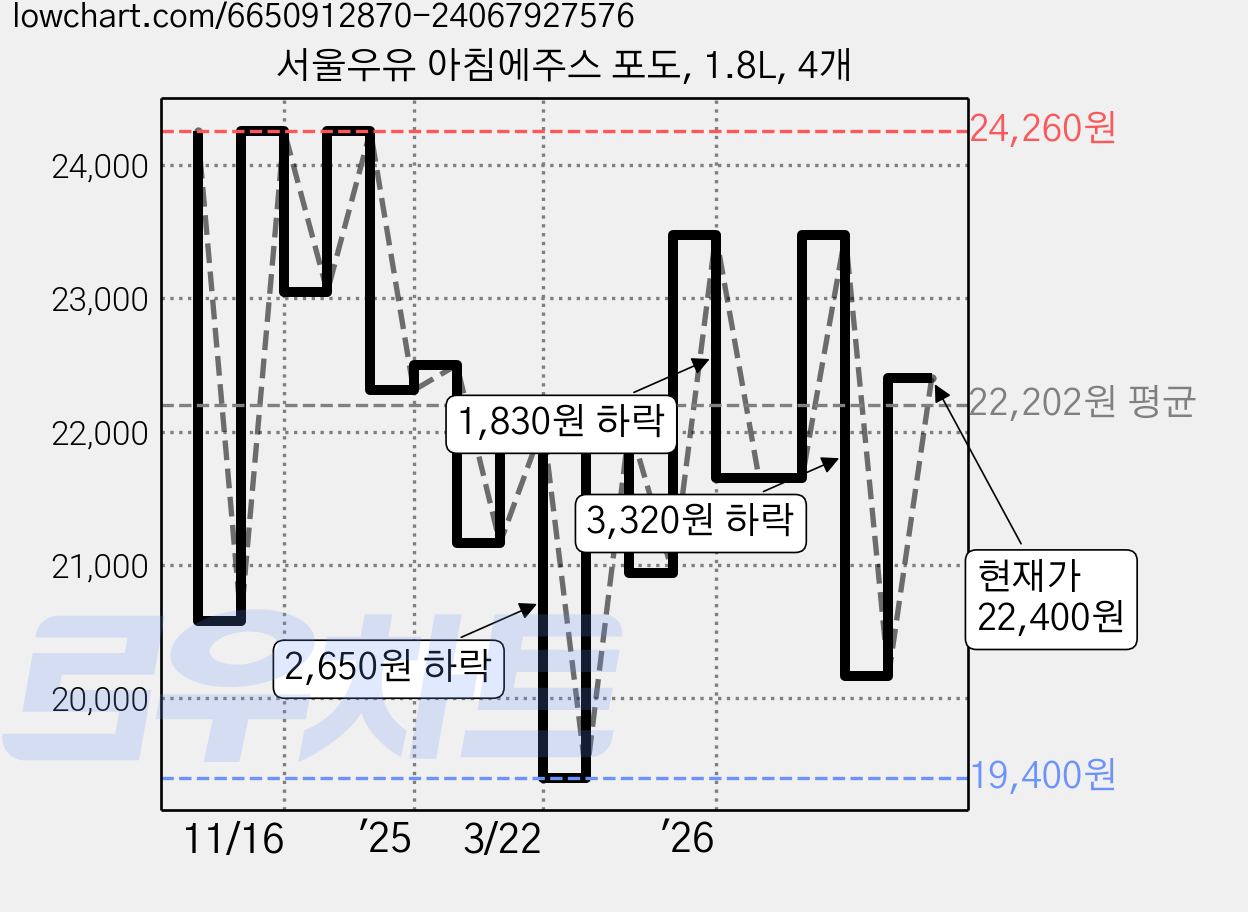 서울우유 아침에주스 포도, 1.8L, 4개 가격 변동 차트, 현재가 22,400원, 관측 최저가 19,400원
