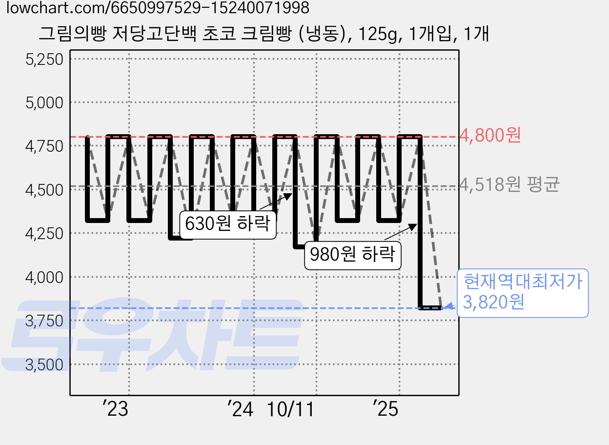 그림의빵 저당고단백 초코 크림빵 (냉동), 125g, 1개입, 1개 가격 변동 차트, 현재가 3,820원, 역대최저가