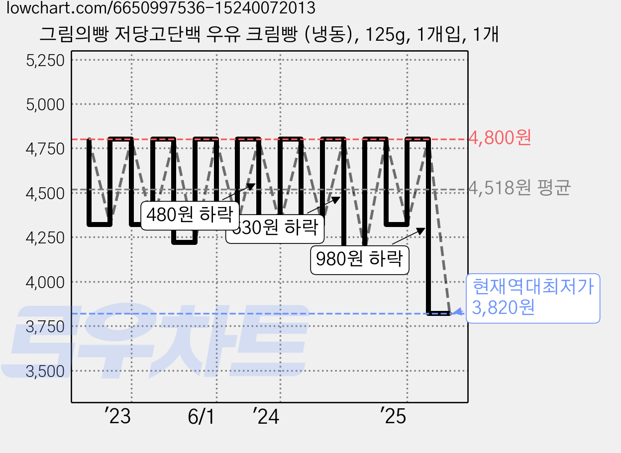 그림의빵 저당고단백 우유 크림빵 (냉동), 125g, 1개입, 1개 가격 변동 차트, 현재가 3,820원, 역대최저가